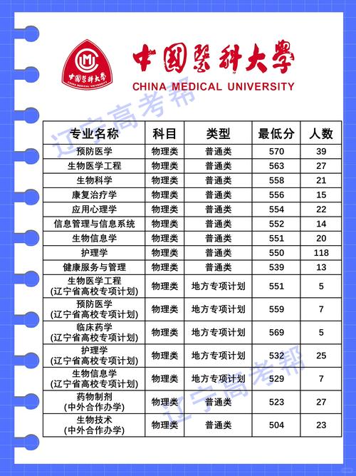 2024年醫科大學全國錄取分數線（所有專業分數線一覽表公布）_全國高考成績查詢時間_2025年高考成績公布日期