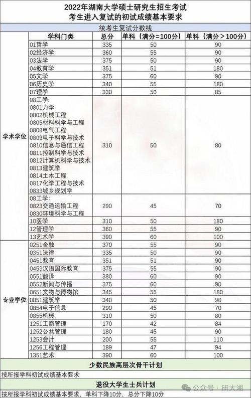 湖南大學(xué)研究生分?jǐn)?shù)線_2025湖南大學(xué)考研分?jǐn)?shù)線_湖南大學(xué)2025年考研復(fù)試分?jǐn)?shù)線