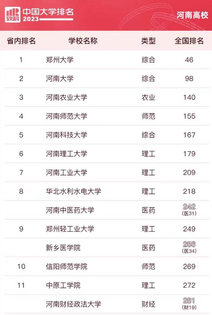 河南省高校綜合實力排名_鄭州大學排名情況_河南省二本大學排名及分數