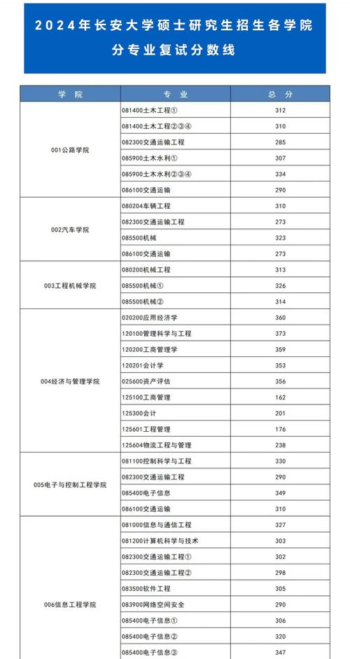 長安大學遠程線上復試方式_長安大學2022碩士研究生復試錄取辦法_2024年長安大學考研錄取分數(shù)線（所有專業(yè)分數(shù)線一覽表公布）