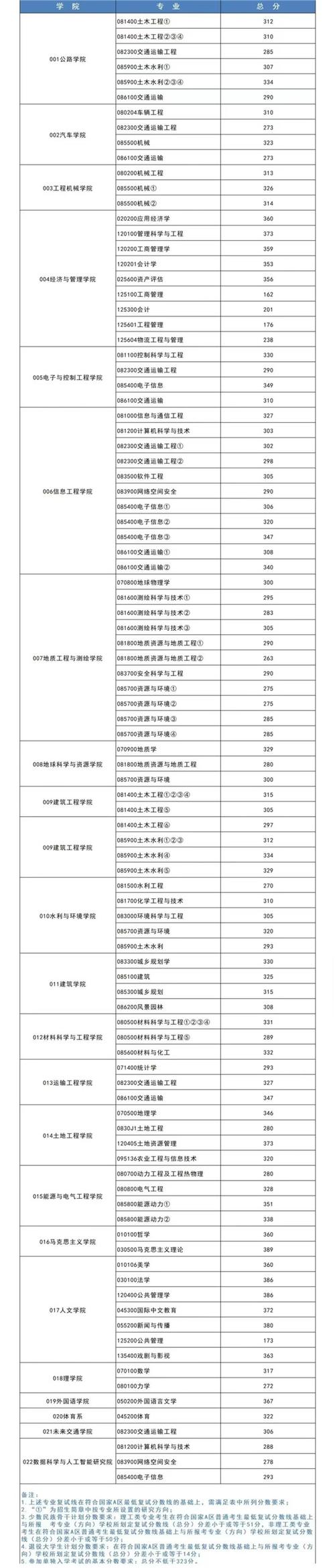2024年長安大學考研錄取分數(shù)線（所有專業(yè)分數(shù)線一覽表公布）_長安大學遠程線上復試方式_長安大學2022碩士研究生復試錄取辦法