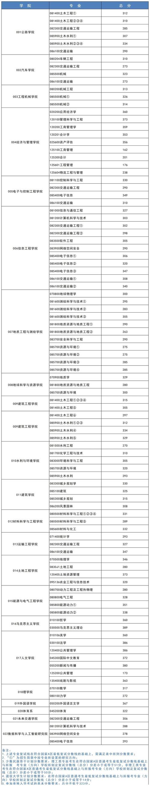 長安大學遠程線上復試方式_長安大學2022碩士研究生復試錄取辦法_2024年長安大學考研錄取分數(shù)線（所有專業(yè)分數(shù)線一覽表公布）