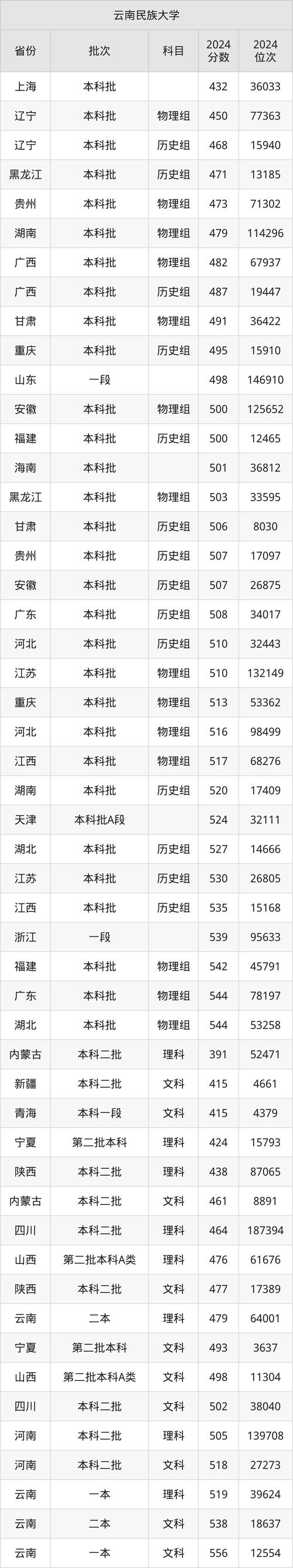 云南民族大學(xué)2024年錄取分?jǐn)?shù)線_2024年云南民族大學(xué)錄取分?jǐn)?shù)線（所有專業(yè)分?jǐn)?shù)線一覽表公布）_云南民族大學(xué)各專業(yè)最低分?jǐn)?shù)線