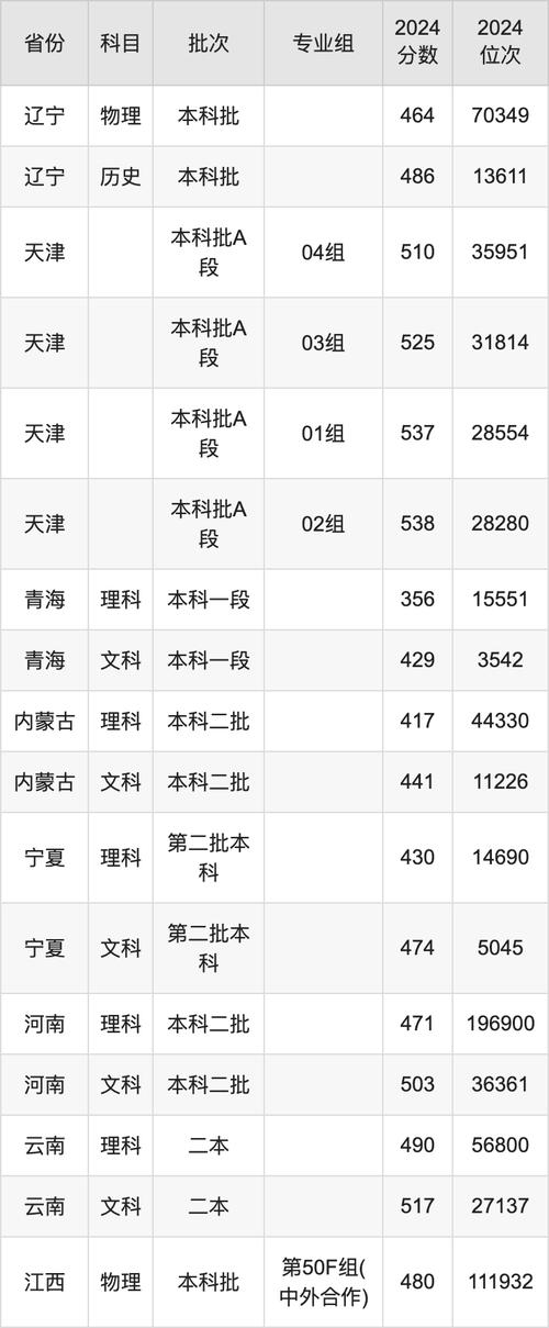 長春錄取分數線2021_2024年長春大學錄取錄取分數線（所有專業分數線一覽表公布）_長春市錄取分數線