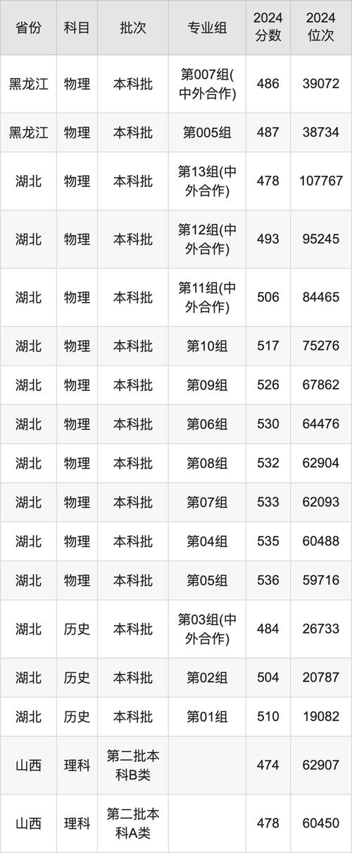 長春市錄取分數線_長春錄取分數線2021_2024年長春大學錄取錄取分數線（所有專業分數線一覽表公布）