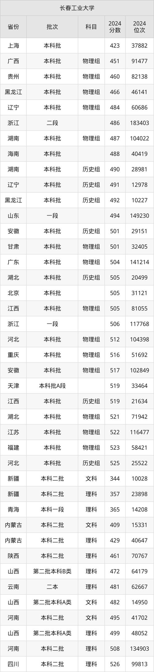 退役大學(xué)生士兵專項(xiàng)計(jì)劃復(fù)試成績要求_2024年長春工業(yè)大學(xué)錄取分?jǐn)?shù)線（所有專業(yè)分?jǐn)?shù)線一覽表公布）_長春工業(yè)大學(xué)2024年碩士研究生復(fù)試成績要求