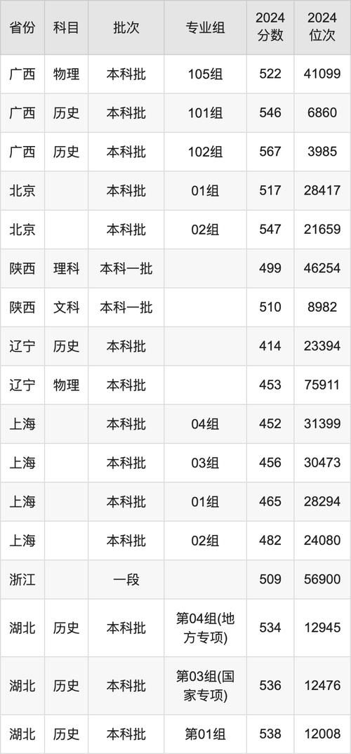 哈爾濱師范大學2024年浙江錄取分數(shù)線_2024年長江大學是幾本錄取分數(shù)線（所有專業(yè)分數(shù)線一覽表公布）_哈爾濱師范大學浙江錄取位次排名