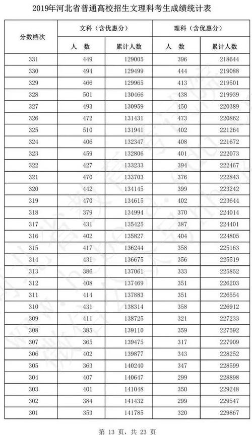 內蒙分數線2019高考分數線_河北2019年高考分數線_2019年河北本科一批分數線