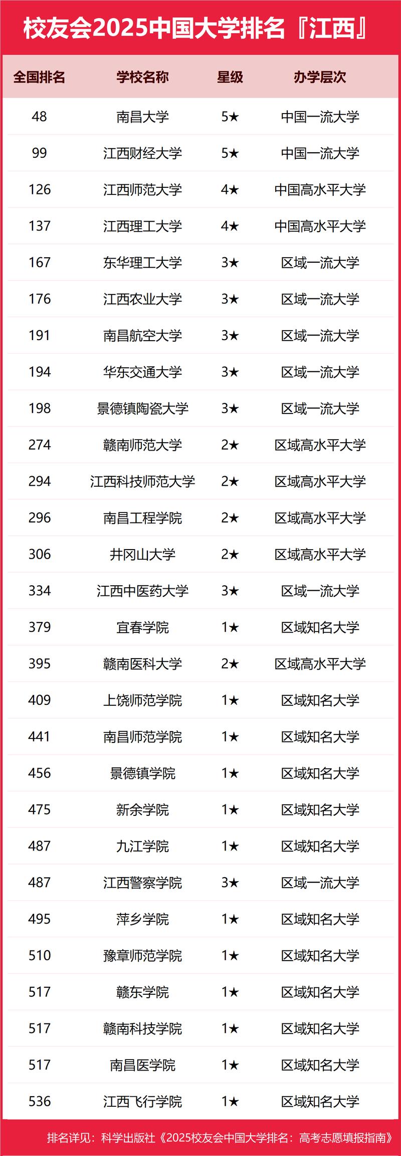 南昌大學2020年錄取分數線_江西大學排名2025_江西財經大學排名全國財經類高校第15位