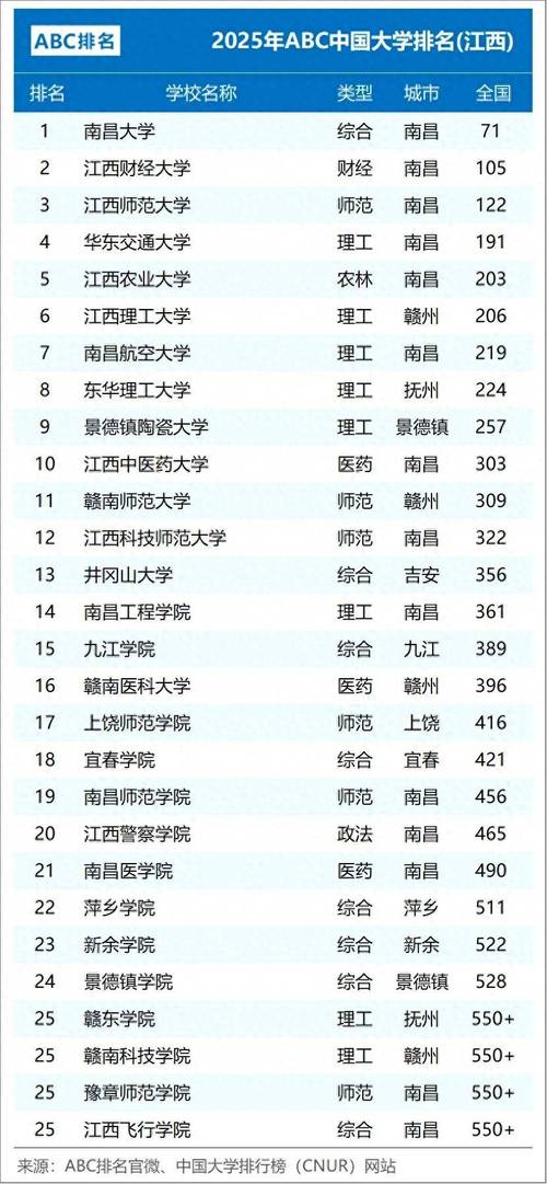 江西財經大學排名全國財經類高校第15位_南昌大學2020年錄取分數線_江西大學排名2025