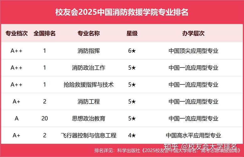 武警指揮學院分數線_中國消防救援學院招生專業_消防指揮專業消防救援方向