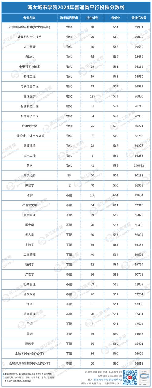 浙江高考分數線查詢_2024年浙江大學城市學院商學院錄取分數線（所有專業分數線一覽表公布）_浙江2024年高考分數線