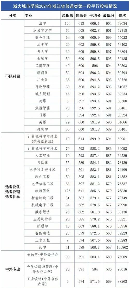 浙江高考分數線查詢_浙江2024年高考分數線_2024年浙江大學城市學院商學院錄取分數線（所有專業分數線一覽表公布）