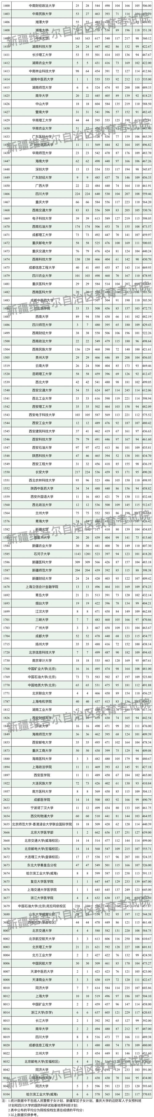 新疆師范大學專升本錄取分數線_新疆醫科大學分數線_新疆財經大學專升本專業排名