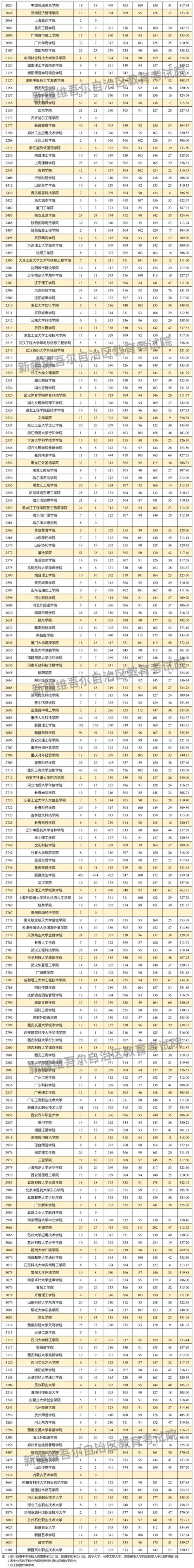 新疆財經大學專升本專業排名_新疆師范大學專升本錄取分數線_新疆醫科大學分數線