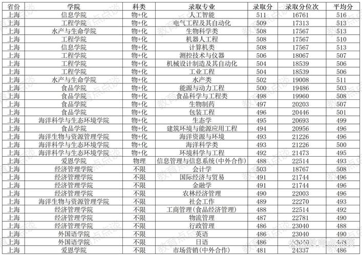 中國海洋大學分數線_中國海洋大學上海錄取分數線_2025年上海高考分數線