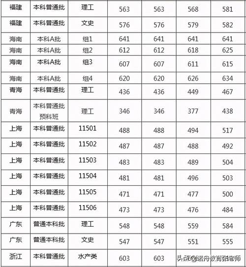中國海洋大學分數線_2025年上海高考分數線_中國海洋大學上海錄取分數線