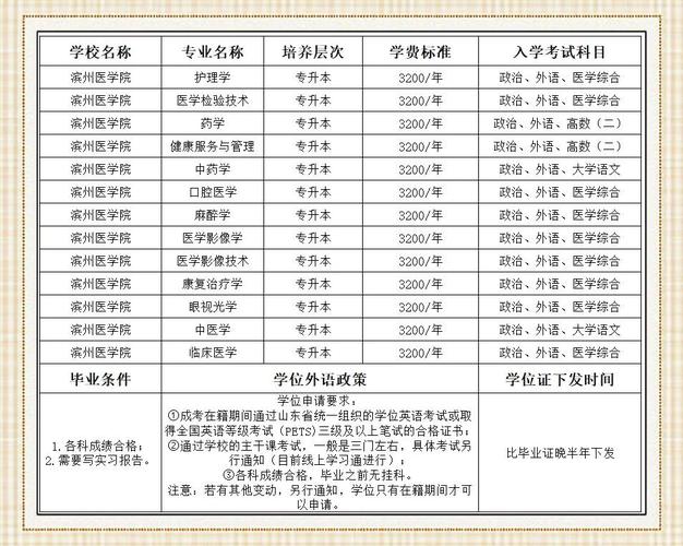 濱州醫(yī)學院專科分數線_中醫(yī)學針灸推拿本科專業(yè)_濱州醫(yī)學院單考單招