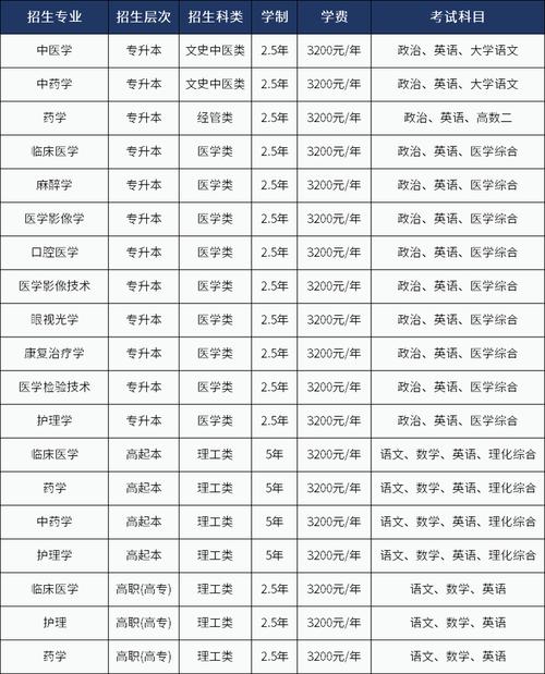 濱州醫(yī)學院單考單招_中醫(yī)學針灸推拿本科專業(yè)_濱州醫(yī)學院專科分數線