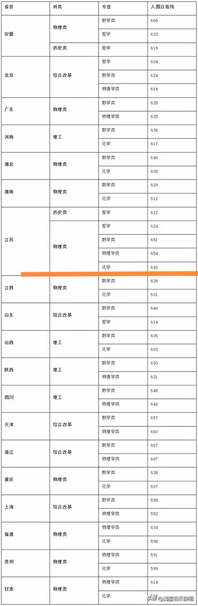東南大學強基計劃報名流程_東南大學研究生招生目錄_東南大學強基計劃招生條件