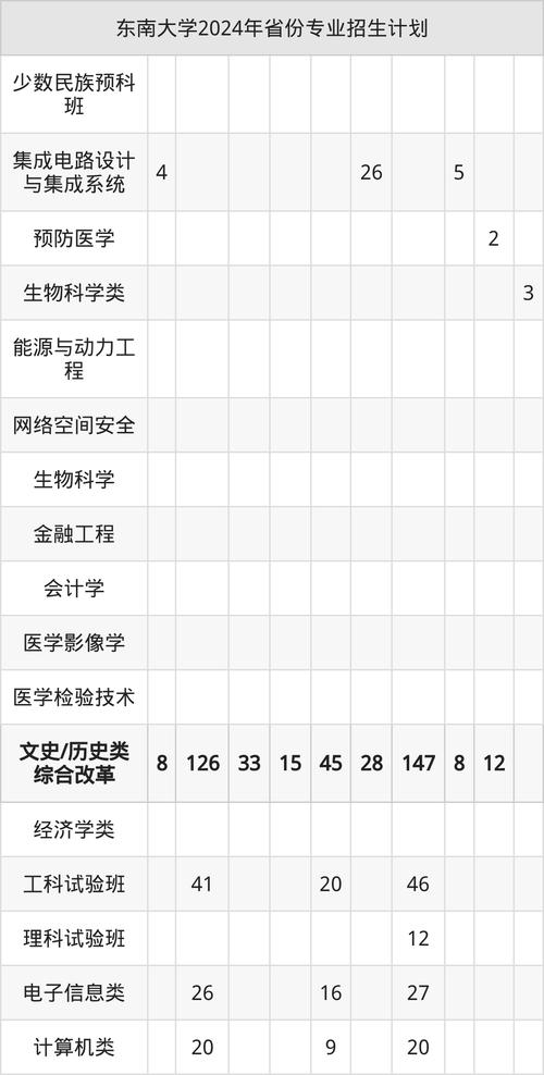 東南大學研究生招生目錄_東南大學強基計劃報名流程_東南大學強基計劃招生條件