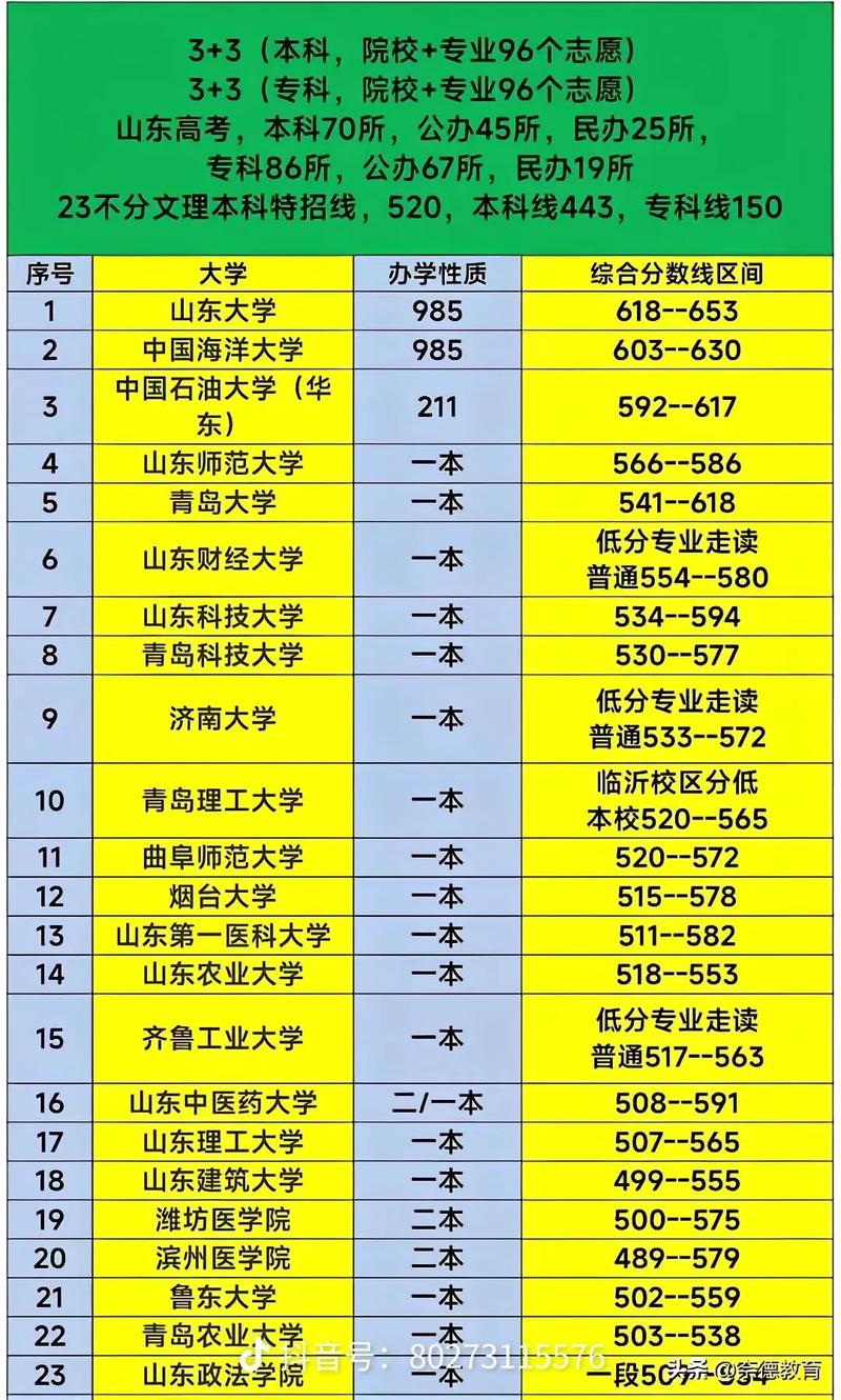 魯東大學分數線2020年_魯東大學錄取分數線2021_魯東大學2020錄取分數線