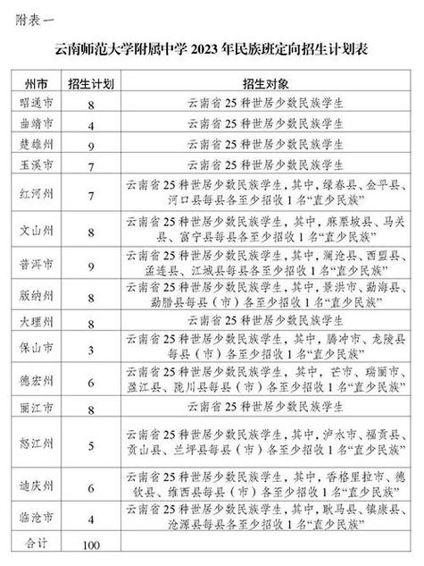 云南師范大學附屬中學錄取分數(shù)線_2025年錄取分數(shù)線預測_云南師范大學分數(shù)線