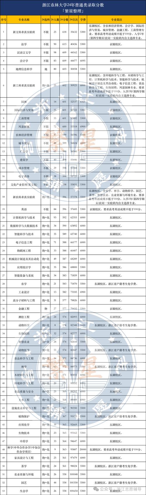 安徽農業大學2024年錄取分數線_2024年浙江農林大學理學院錄取分數線（所有專業分數線一覽表公布）_物理類錄取分數線