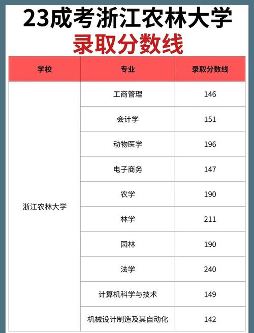 2024年浙江農林大學理學院錄取分數線（所有專業分數線一覽表公布）_物理類錄取分數線_安徽農業大學2024年錄取分數線