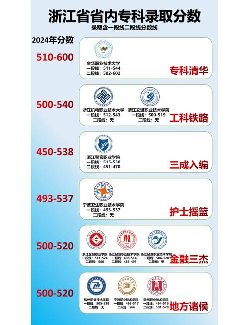 2024年浙江最好的專科大學錄取分數線（所有專業分數線一覽表公布）_浙江民辦專科最低錄取分_2024年浙江民辦專科錄取分數線