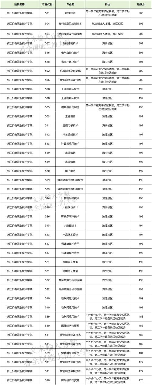 浙江民辦專科最低錄取分_2024年浙江最好的專科大學錄取分數線（所有專業分數線一覽表公布）_2024年浙江民辦專科錄取分數線