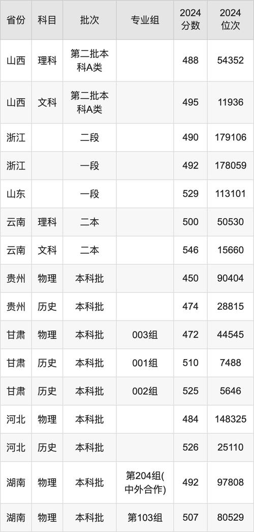 浙江外國語錄取分數線_浙江錄入分數線_2024年浙江外國語大學錄取分數線（所有專業分數線一覽表公布）