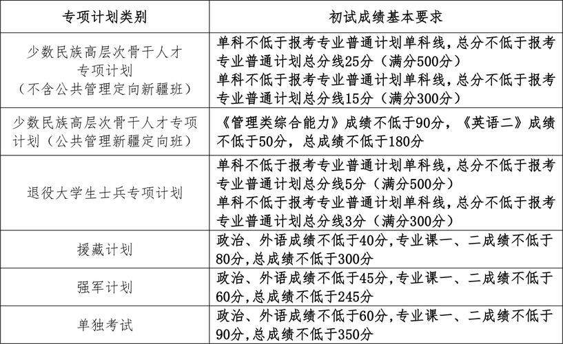 中南大學(xué)歷年分?jǐn)?shù)線_2025年管理類(lèi)專(zhuān)碩國(guó)家線降幅_34所自劃線高校復(fù)試分?jǐn)?shù)線