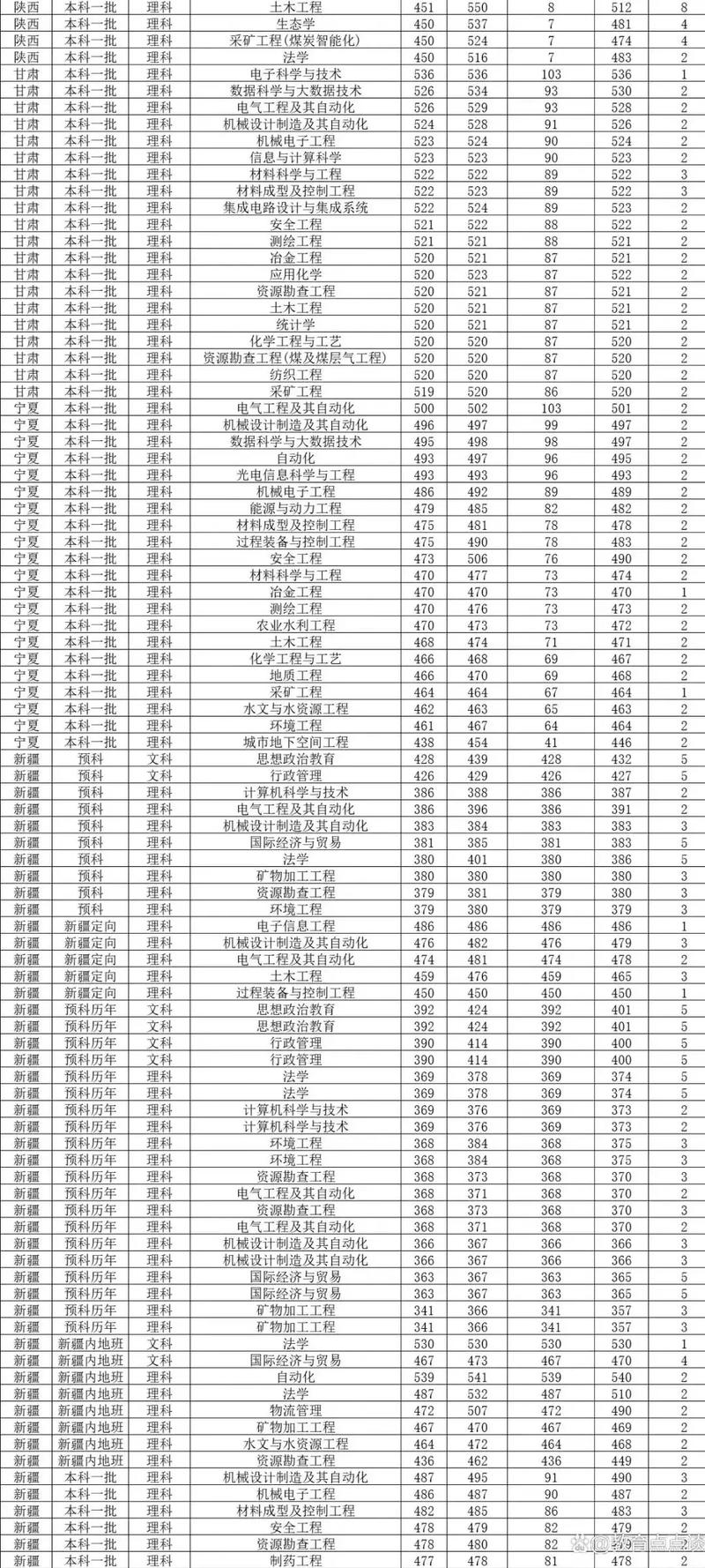 山西農業大學信息學院分數線_山西大學雙一流專業_太原理工大學211工程