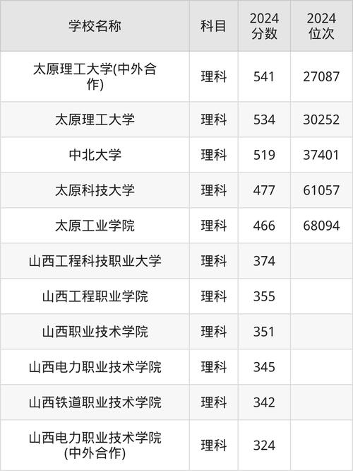 山西農業大學信息學院分數線_太原理工大學211工程_山西大學雙一流專業