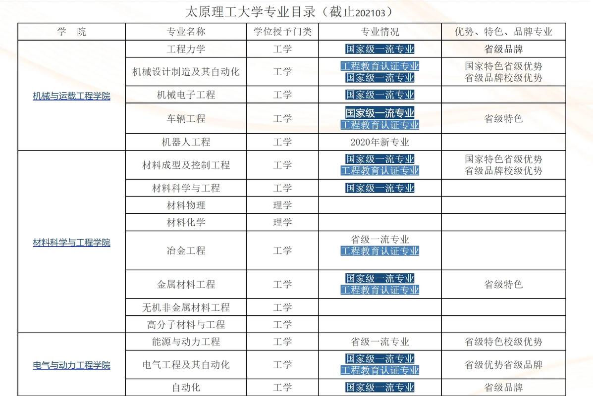 太原理工大學211工程_山西大學雙一流專業_山西農業大學信息學院分數線