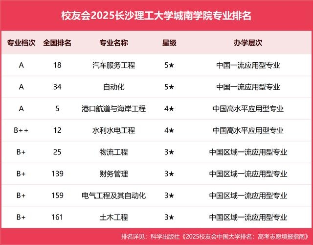 長(zhǎng)沙理工大學(xué)城南學(xué)院_獨(dú)立學(xué)院_長(zhǎng)沙理工大學(xué)城南學(xué)院分?jǐn)?shù)線