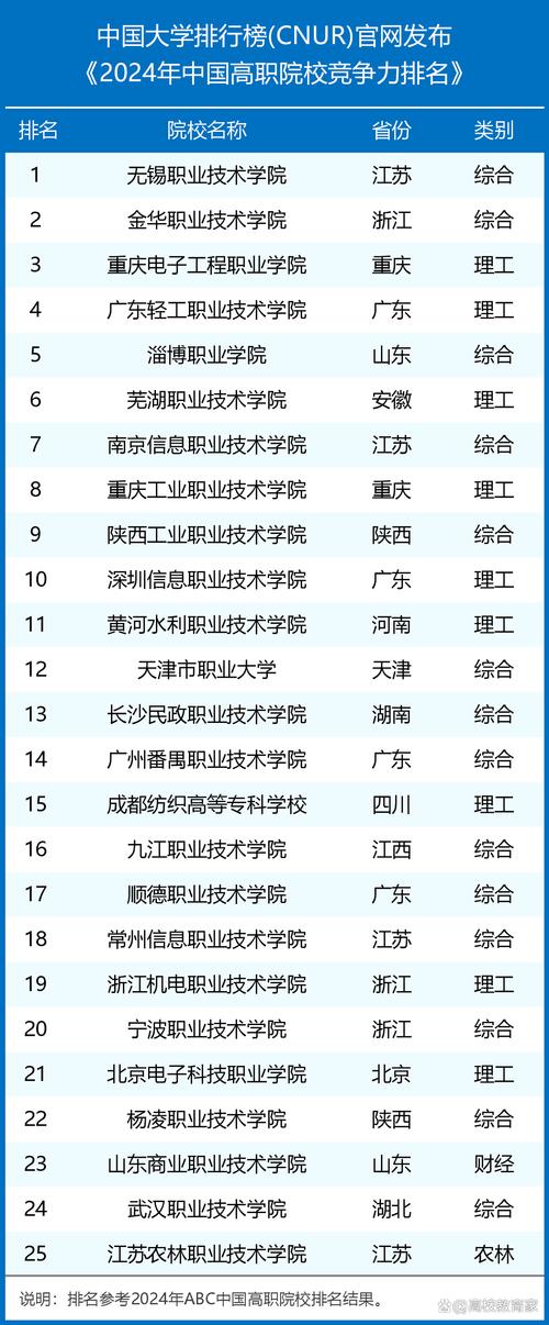 2020專科學校排名_神針評價2024中國高職院校排名_理工類院校排名TOP50