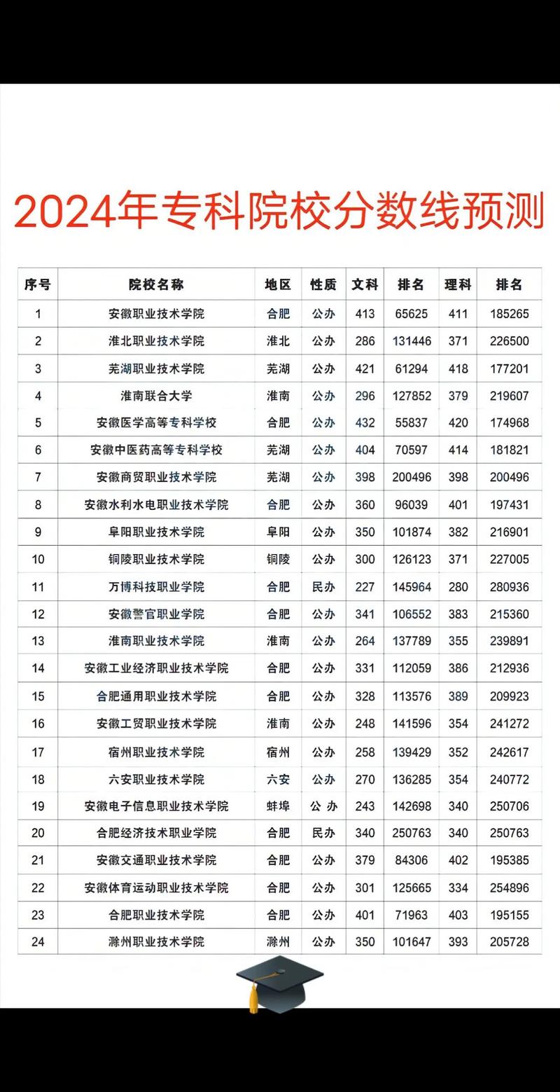 2024年職業(yè)大學(xué)排行榜錄取分?jǐn)?shù)線（所有專業(yè)分?jǐn)?shù)線一覽表公布）_2024年高職院校綜合排名_2024年ABC中國高職院校排名