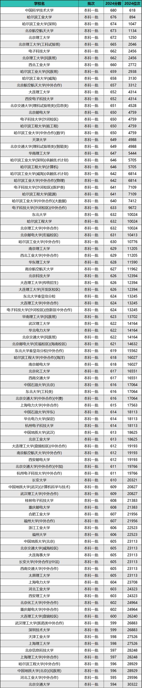 蘭州交通大學特色專業_理工類二本大學推薦_490分能上什么大學