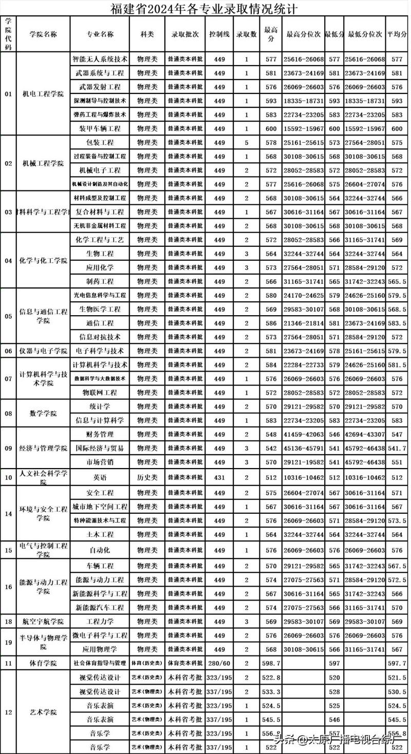 中北大學2024年本科錄取分數線_中北大學體育專業錄取分數線_2024年中北大學研究生錄取分數線（所有專業分數線一覽表公布）