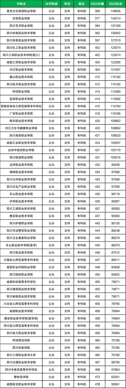 四川中醫藥高等專科學校分數線_四川醫藥類大專_四川高等醫學專科學校分數