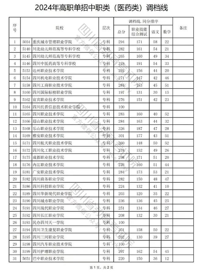 四川中醫藥高等專科學校分數線_四川醫藥類大專_四川高等醫學專科學校分數