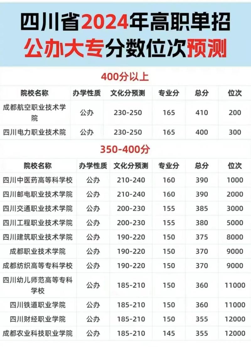 四川醫藥類大專_四川高等醫學專科學校分數_四川中醫藥高等專科學校分數線