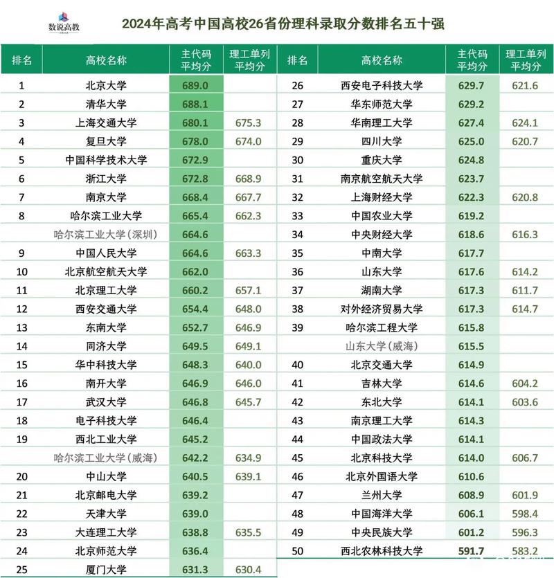 北京中醫藥大學錄取分數線_2024年中國大學前十名錄取分數線（所有專業分數線一覽表公布）_中醫大學排名