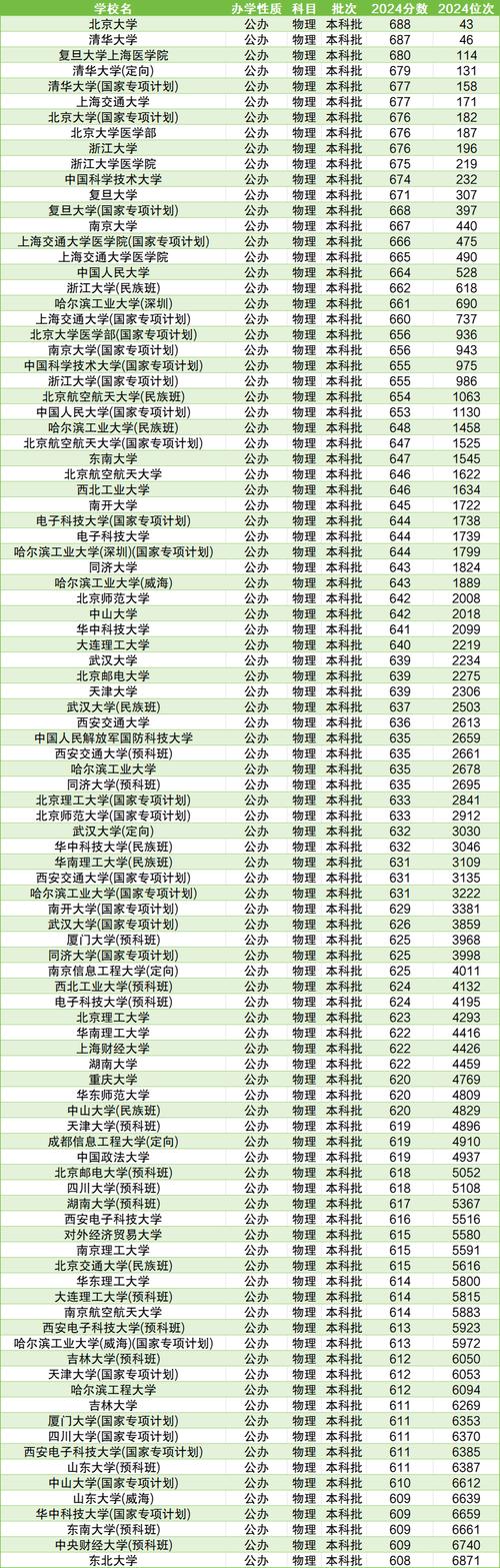 2024年中國大學前十名錄取分數線（所有專業分數線一覽表公布）_中醫大學排名_北京中醫藥大學錄取分數線