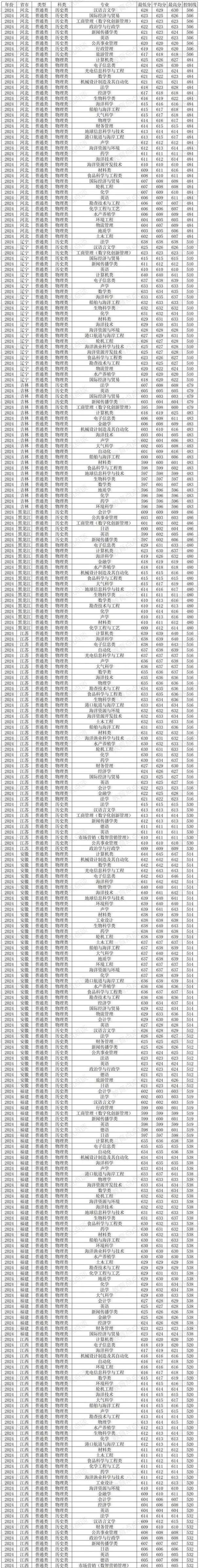 江蘇海洋大學專業介紹_2024年中國海洋大學錄取分數線（所有專業分數線一覽表公布）_江蘇海洋大學校區介紹