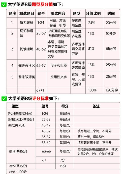 英語b級查詢官方網(wǎng)站_全國高等學(xué)校英語應(yīng)用能力考試B級成績查詢_英語b級成績查詢?nèi)肟?/></p>
<p>二、在考試中，我們需應(yīng)對單選題和填空題。這兩部分內(nèi)容在總分中占比15%，建議同學(xué)們在答題時(shí)分配15分鐘的時(shí)間。對于選擇題，每題僅0.5分，因此無需投入過多精力。至于填空題，它占據(jù)了10分，同學(xué)們需要掌握歷年考試中頻繁出現(xiàn)的詞匯，因?yàn)檫@些詞匯在后續(xù)考試中出現(xiàn)的概率較高。例如，,,,,,等，這部分內(nèi)容需要同學(xué)們自行歸納總結(jié)。</p>
<p>閱讀部分在總分中占據(jù)20%的比重<a href='http://m.extremelittle.com/'>網(wǎng)校哪個(gè)好</a>，為此，我們應(yīng)預(yù)留大約40分鐘的答題時(shí)間。在解答閱讀題時(shí)<strong>英語b級查詢官方網(wǎng)站</strong>，同學(xué)們務(wù)必保持極高的專注度。我建議大家在閱讀材料前先審題，帶著問題去閱讀，這樣不僅能夠高效地利用時(shí)間，還能顯著提升答題的準(zhǔn)確性。</p>
<p>四、翻譯英語內(nèi)容。翻譯部分在總分中占20%的比重，建議在解題時(shí)分配25分鐘的時(shí)間。翻譯能力主要考查學(xué)生的詞匯儲備和語法理解能力。通常情況下，英語B級考試的翻譯題目難度適中，只要學(xué)生能夠識別出題干中的所有單詞，那么句子結(jié)構(gòu)的理解就不會成為問題。一般情況下，按照每個(gè)單詞的中文含義逐一翻譯，就能順利完成句子的翻譯工作。</p>
<p>五、關(guān)于寫作部分，它占據(jù)了總分的25%，因此我們只需預(yù)留25分鐘來完成這一題目即可。在英語B級考試中，寫作通常要求考生撰寫應(yīng)用文<strong>英語b級查詢官方網(wǎng)站</strong>，諸如信件、介紹、通知等，這些形式在歷年考試中經(jīng)常出現(xiàn)。在準(zhǔn)備寫作時(shí)，若你的英語水平尚不足以獨(dú)立完成一篇應(yīng)用文，我建議你可以嘗試使用模板來輔助。寫作的題型數(shù)量并不多，我們可以在考前利用幾日時(shí)間，針對每一種可能出現(xiàn)的題型，精心設(shè)計(jì)一個(gè)模板。在考試過程中，只需依照題目的要求，將模板內(nèi)容對應(yīng)填充即可。</p>				</span>
                </div>
				<div   id=