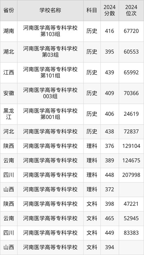河南科技大學醫學院分數線查詢_河南科技大學?？品謹稻€_洛陽醫學院?？品謹稻€