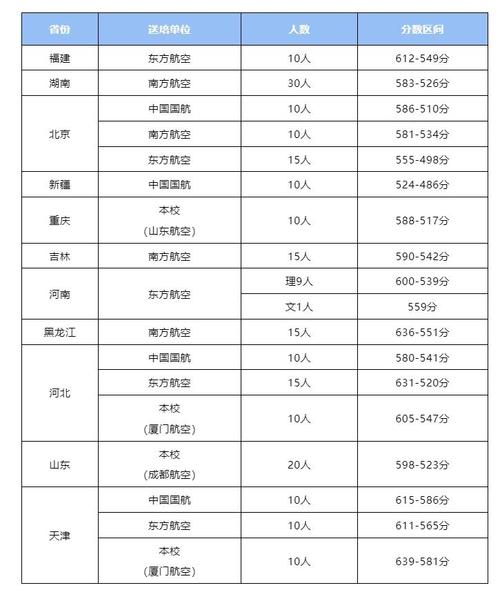 民航招飛2024高考報名流程_2024年中國民航大學(xué)是幾本錄取分?jǐn)?shù)線（所有專業(yè)分?jǐn)?shù)線一覽表公布）_招飛系統(tǒng)注冊填報志愿